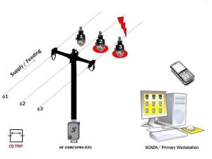 Nâng cao hiệu quả vận hành lưới điện bằng giải pháp tự động hóa